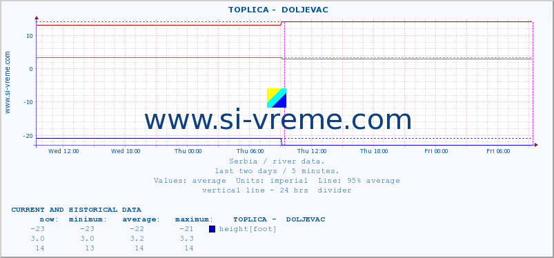  ::  TOPLICA -  DOLJEVAC :: height |  |  :: last two days / 5 minutes.