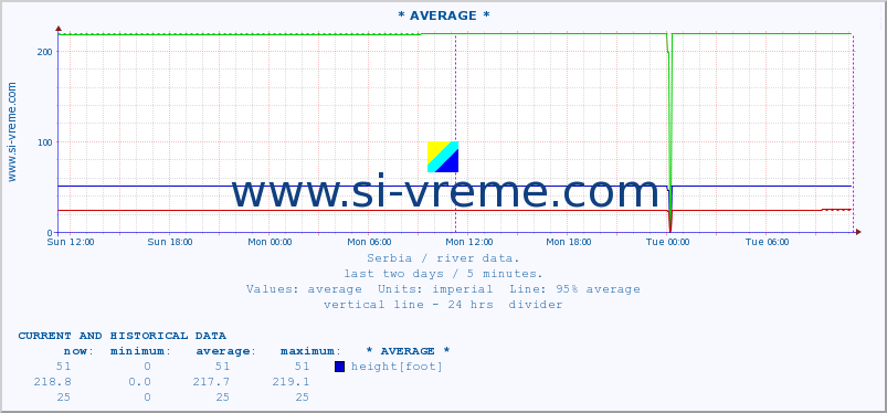  ::  VELIKA MORAVA -  BAGRDAN ** :: height |  |  :: last two days / 5 minutes.