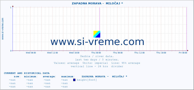  ::  ZAPADNA MORAVA -  MILOČAJ * :: height |  |  :: last two days / 5 minutes.