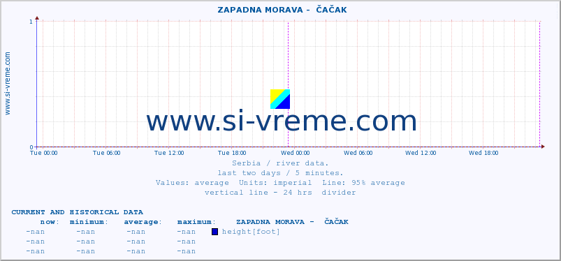  ::  ZAPADNA MORAVA -  ČAČAK :: height |  |  :: last two days / 5 minutes.