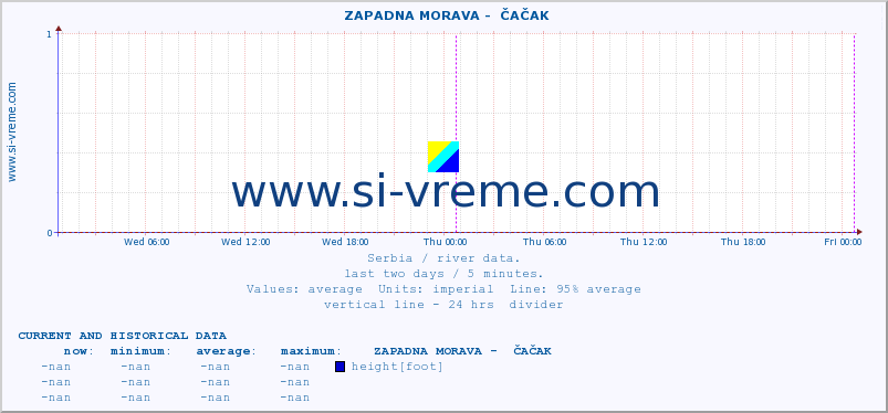  ::  ZAPADNA MORAVA -  ČAČAK :: height |  |  :: last two days / 5 minutes.