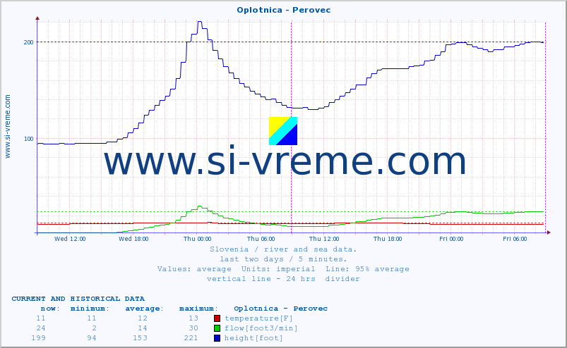  :: Oplotnica - Perovec :: temperature | flow | height :: last two days / 5 minutes.