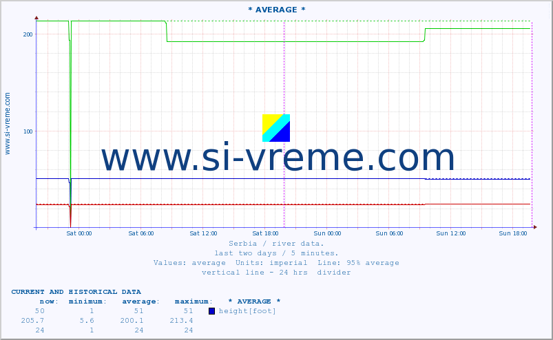  :: * AVERAGE * :: height |  |  :: last two days / 5 minutes.