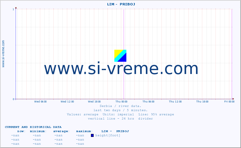  ::  LIM -  PRIBOJ :: height |  |  :: last two days / 5 minutes.