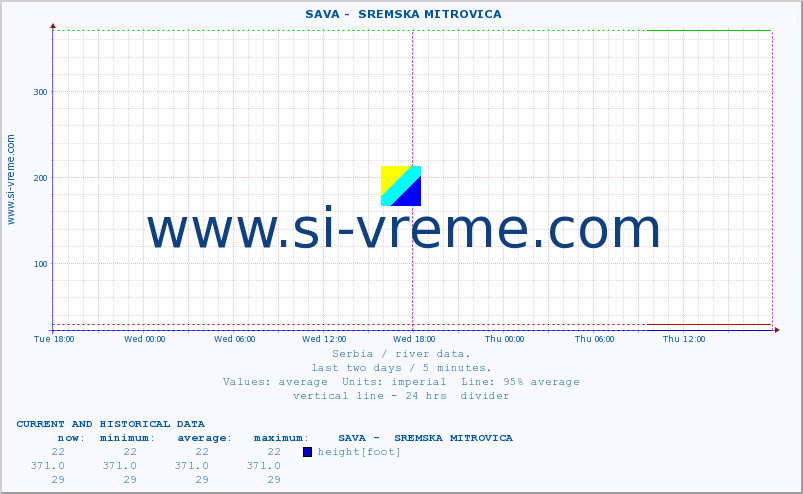  ::  SAVA -  SREMSKA MITROVICA :: height |  |  :: last two days / 5 minutes.