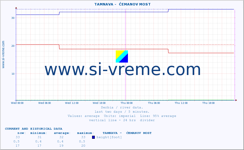  ::  TAMNAVA -  ĆEMANOV MOST :: height |  |  :: last two days / 5 minutes.