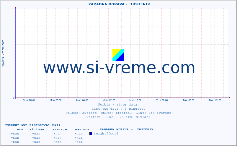  ::  ZAPADNA MORAVA -  TRSTENIK :: height |  |  :: last two days / 5 minutes.