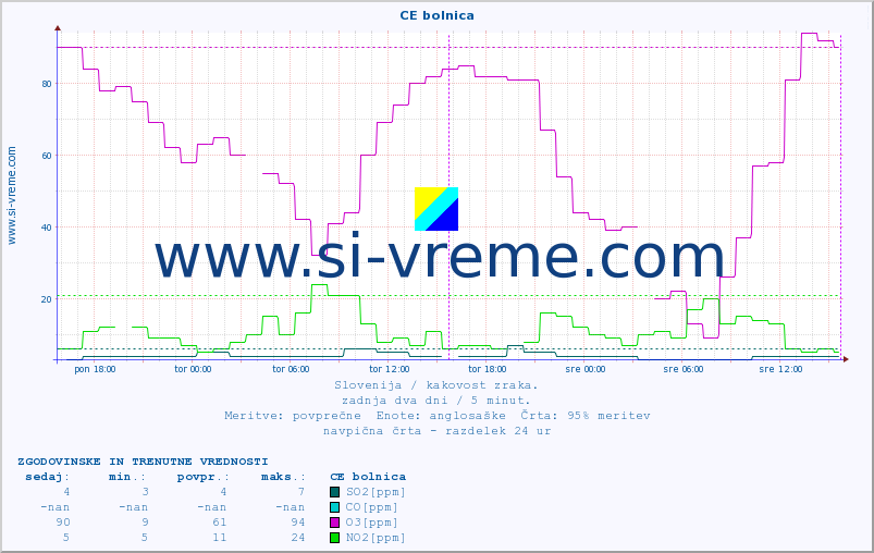 POVPREČJE :: CE bolnica :: SO2 | CO | O3 | NO2 :: zadnja dva dni / 5 minut.
