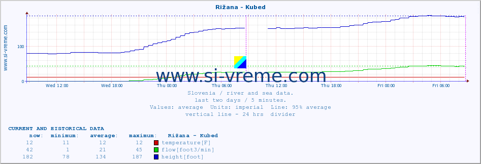  :: Rižana - Kubed :: temperature | flow | height :: last two days / 5 minutes.