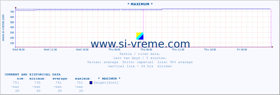  :: * MAXIMUM * :: height |  |  :: last two days / 5 minutes.