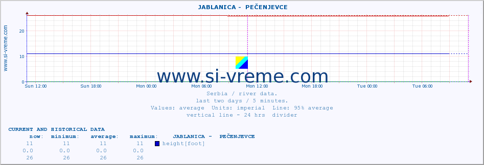  ::  JABLANICA -  PEČENJEVCE :: height |  |  :: last two days / 5 minutes.