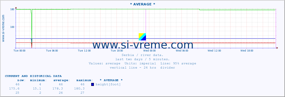  ::  MORAVICA -  ARILJE :: height |  |  :: last two days / 5 minutes.