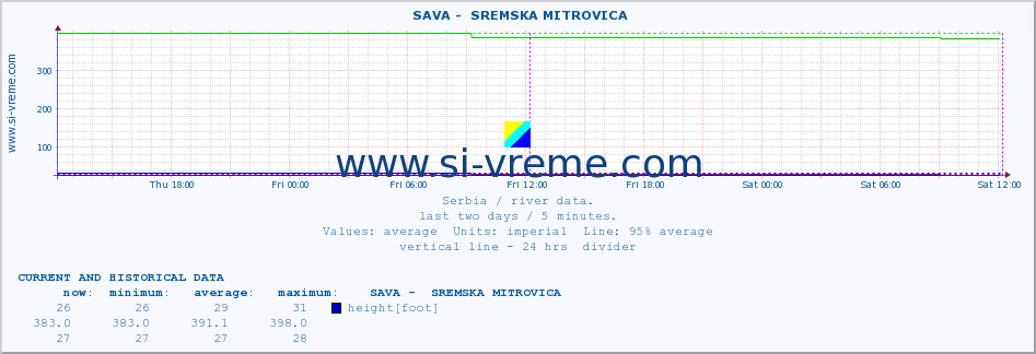  ::  SAVA -  SREMSKA MITROVICA :: height |  |  :: last two days / 5 minutes.