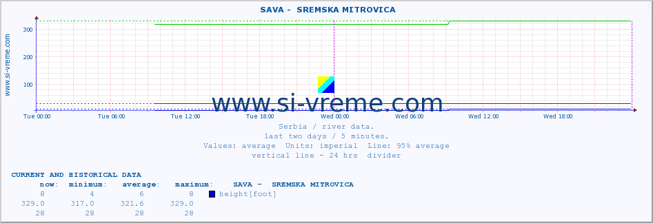  ::  SAVA -  SREMSKA MITROVICA :: height |  |  :: last two days / 5 minutes.