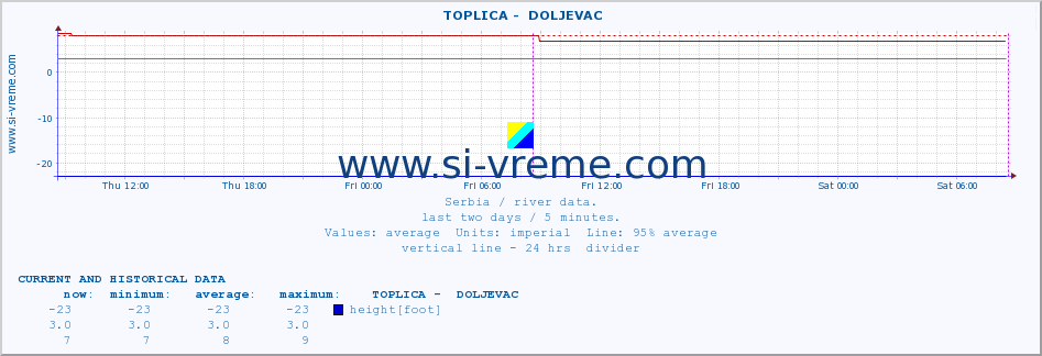  ::  TOPLICA -  DOLJEVAC :: height |  |  :: last two days / 5 minutes.