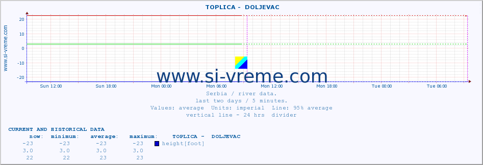  ::  TOPLICA -  DOLJEVAC :: height |  |  :: last two days / 5 minutes.