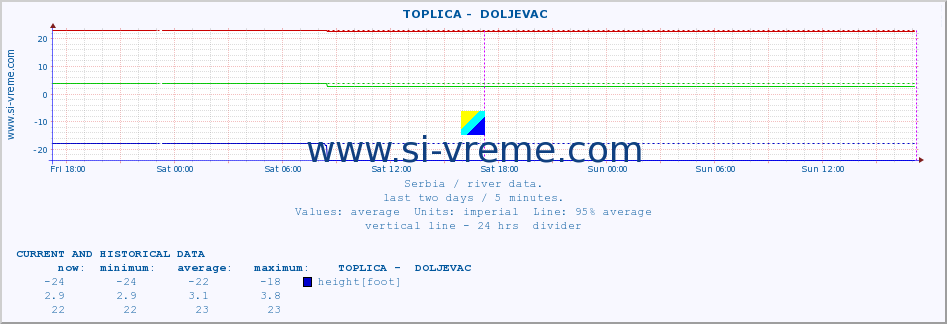  ::  TOPLICA -  DOLJEVAC :: height |  |  :: last two days / 5 minutes.