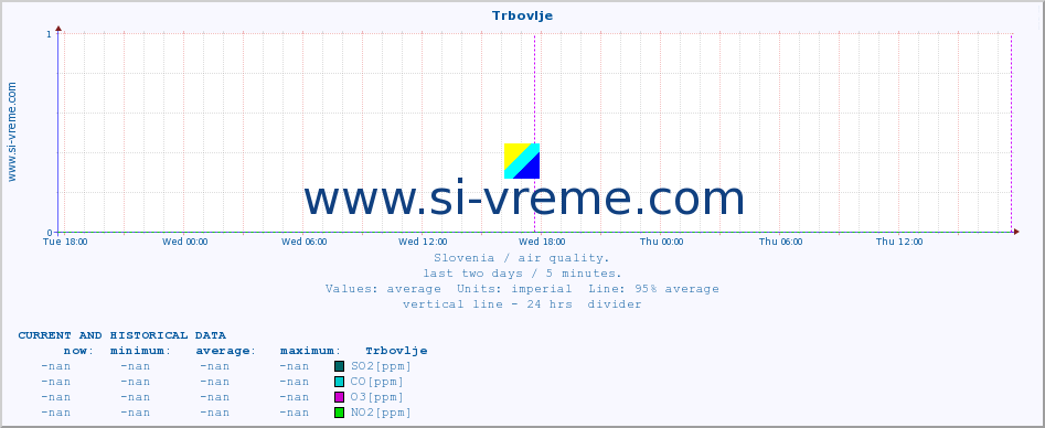  :: Trbovlje :: SO2 | CO | O3 | NO2 :: last two days / 5 minutes.