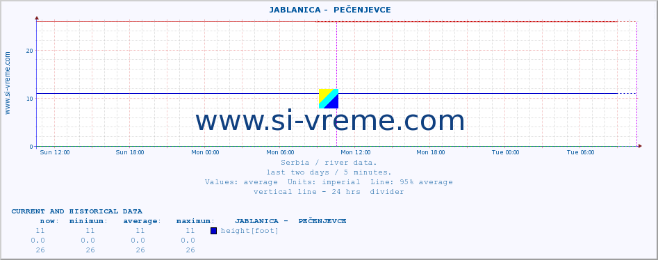 ::  JABLANICA -  PEČENJEVCE :: height |  |  :: last two days / 5 minutes.