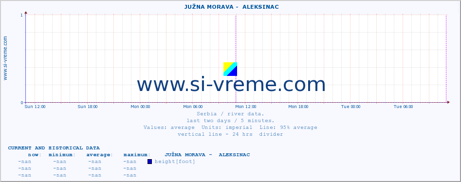  ::  JUŽNA MORAVA -  ALEKSINAC :: height |  |  :: last two days / 5 minutes.