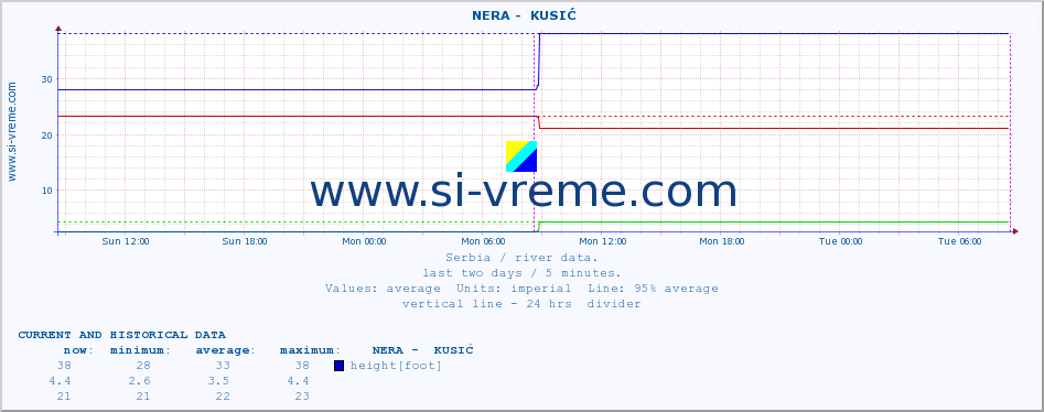  ::  NERA -  KUSIĆ :: height |  |  :: last two days / 5 minutes.