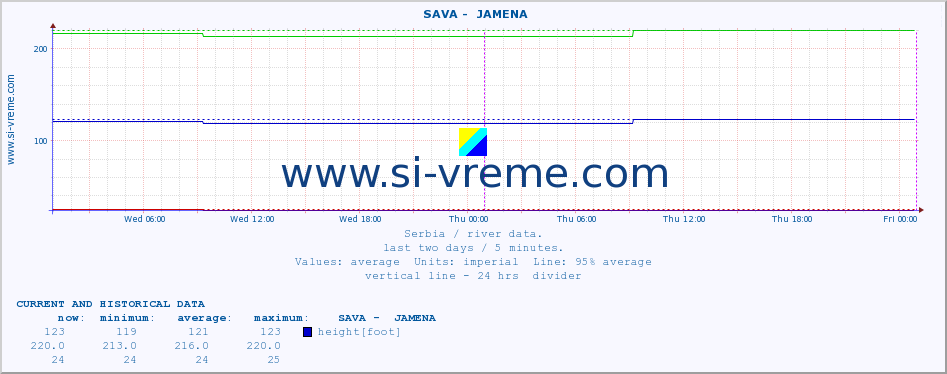  ::  SAVA -  JAMENA :: height |  |  :: last two days / 5 minutes.