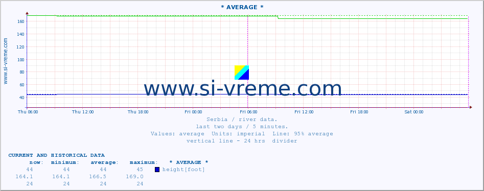  ::  VELIKA MORAVA -  BAGRDAN ** :: height |  |  :: last two days / 5 minutes.