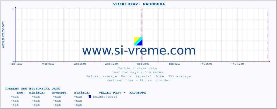  ::  VELIKI RZAV -  RADOBUĐA :: height |  |  :: last two days / 5 minutes.