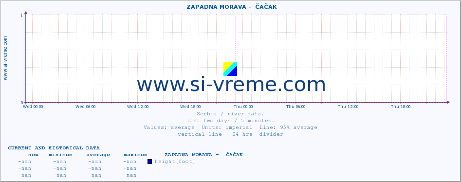  ::  ZAPADNA MORAVA -  ČAČAK :: height |  |  :: last two days / 5 minutes.