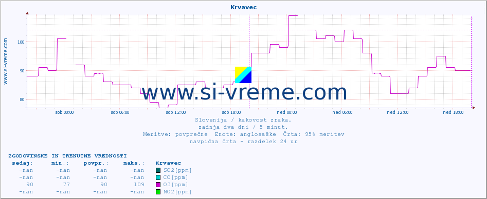 POVPREČJE :: Krvavec :: SO2 | CO | O3 | NO2 :: zadnja dva dni / 5 minut.