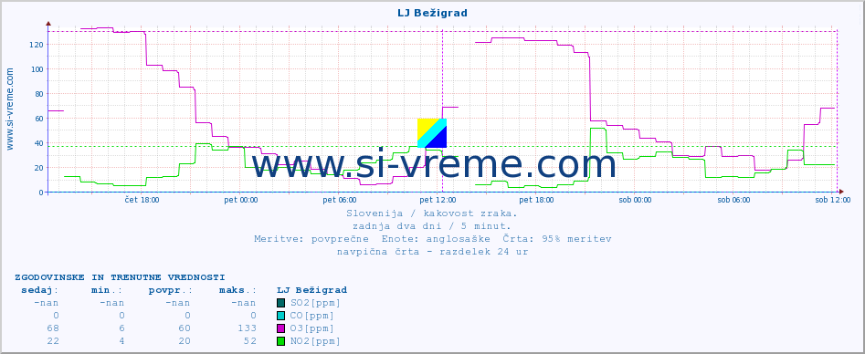 POVPREČJE :: LJ Bežigrad :: SO2 | CO | O3 | NO2 :: zadnja dva dni / 5 minut.