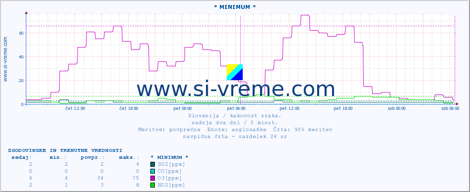 POVPREČJE :: * MINIMUM * :: SO2 | CO | O3 | NO2 :: zadnja dva dni / 5 minut.