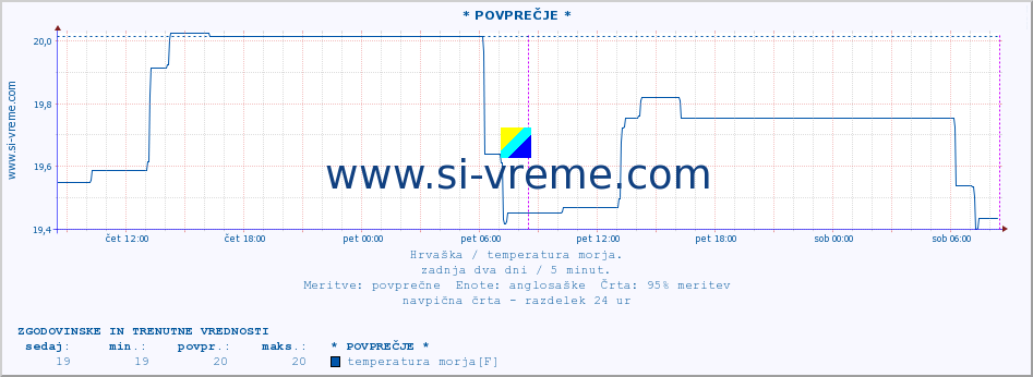 POVPREČJE :: * POVPREČJE * :: temperatura morja :: zadnja dva dni / 5 minut.