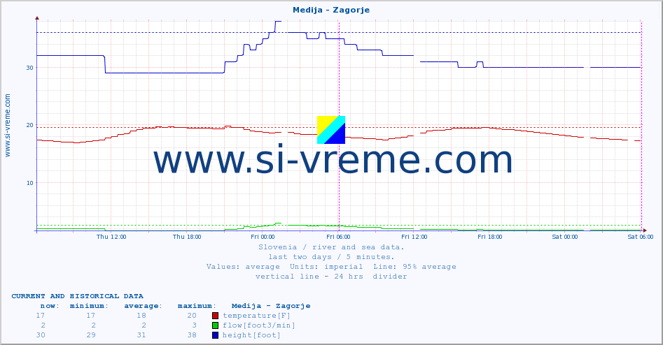  :: Medija - Zagorje :: temperature | flow | height :: last two days / 5 minutes.