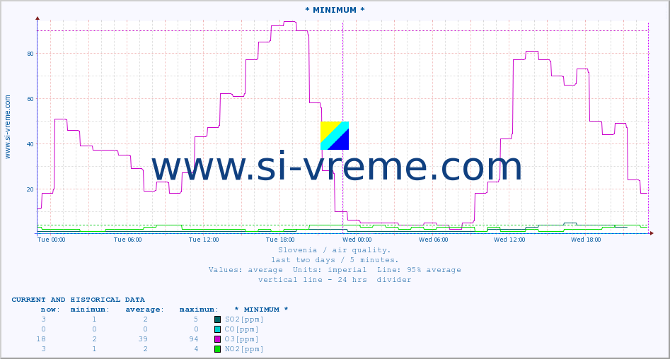  :: * MINIMUM* :: SO2 | CO | O3 | NO2 :: last two days / 5 minutes.