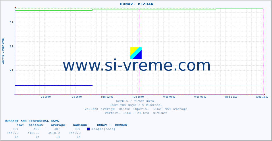  ::  DUNAV -  BEZDAN :: height |  |  :: last two days / 5 minutes.