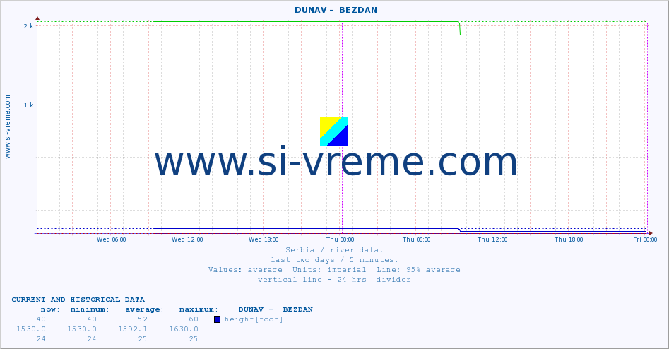  ::  DUNAV -  BEZDAN :: height |  |  :: last two days / 5 minutes.