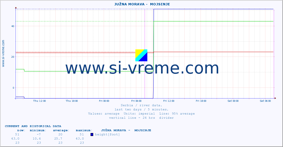  ::  JUŽNA MORAVA -  MOJSINJE :: height |  |  :: last two days / 5 minutes.