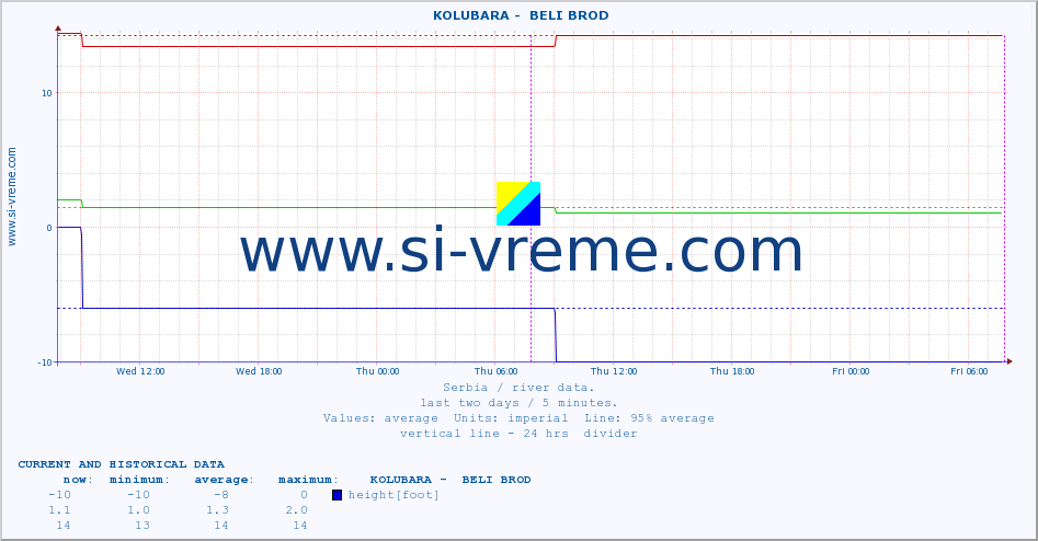  ::  KOLUBARA -  BELI BROD :: height |  |  :: last two days / 5 minutes.