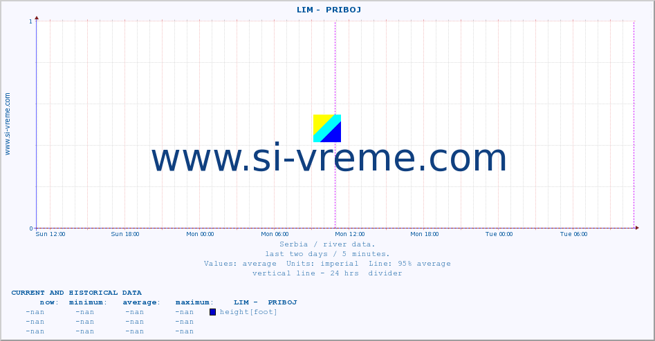  ::  LIM -  PRIBOJ :: height |  |  :: last two days / 5 minutes.