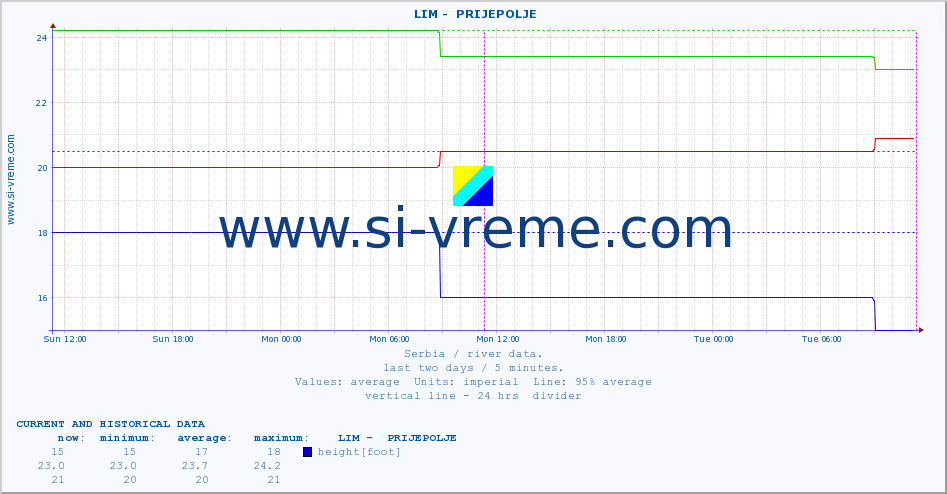  ::  LIM -  PRIJEPOLJE :: height |  |  :: last two days / 5 minutes.