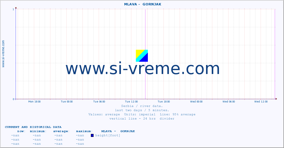  ::  MLAVA -  GORNJAK :: height |  |  :: last two days / 5 minutes.