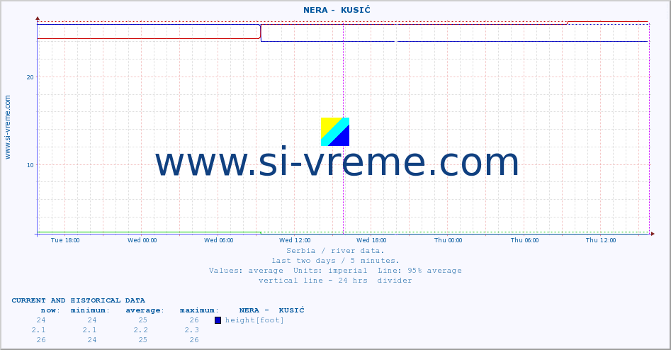  ::  NERA -  KUSIĆ :: height |  |  :: last two days / 5 minutes.