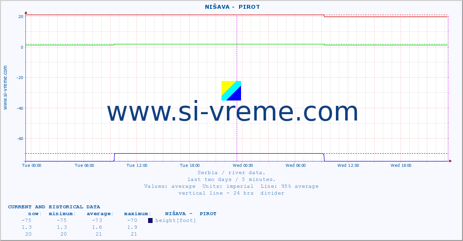  ::  NIŠAVA -  PIROT :: height |  |  :: last two days / 5 minutes.