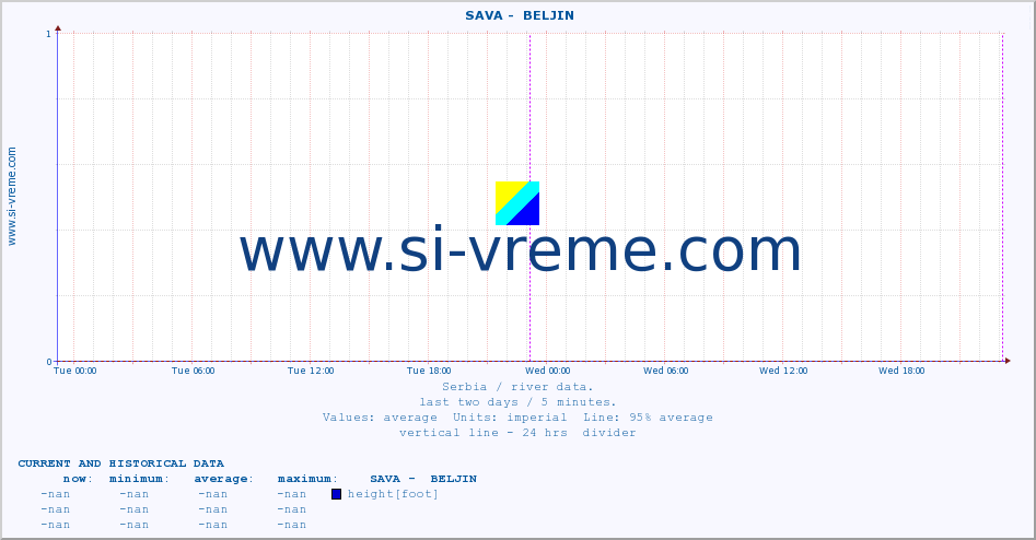  ::  SAVA -  BELJIN :: height |  |  :: last two days / 5 minutes.