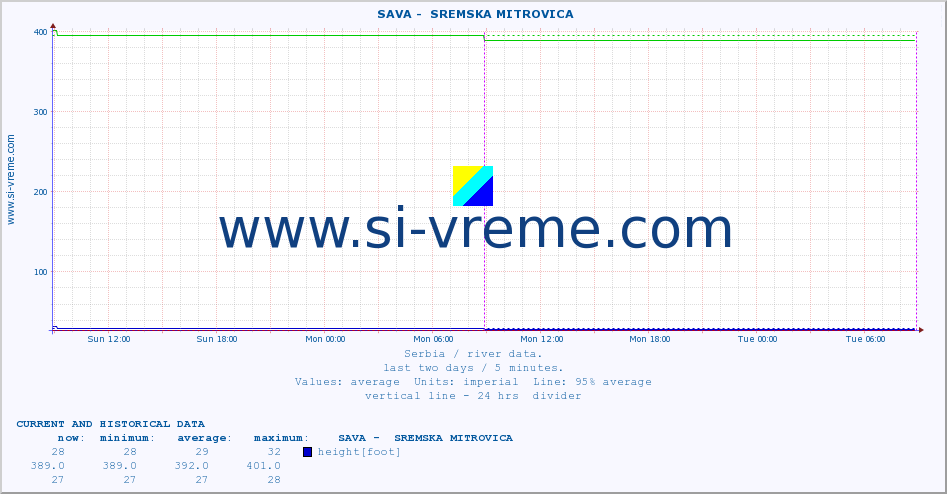  ::  SAVA -  SREMSKA MITROVICA :: height |  |  :: last two days / 5 minutes.