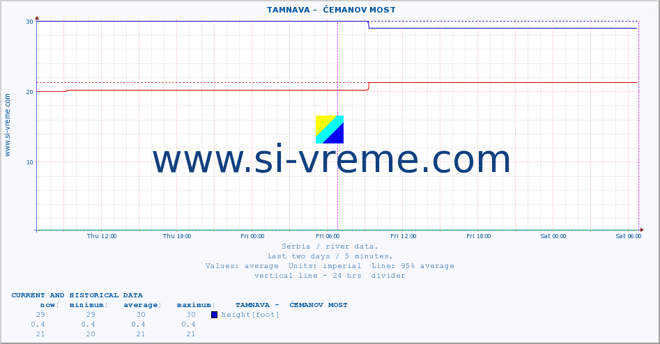  ::  TAMNAVA -  ĆEMANOV MOST :: height |  |  :: last two days / 5 minutes.