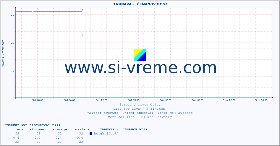  ::  TAMNAVA -  ĆEMANOV MOST :: height |  |  :: last two days / 5 minutes.