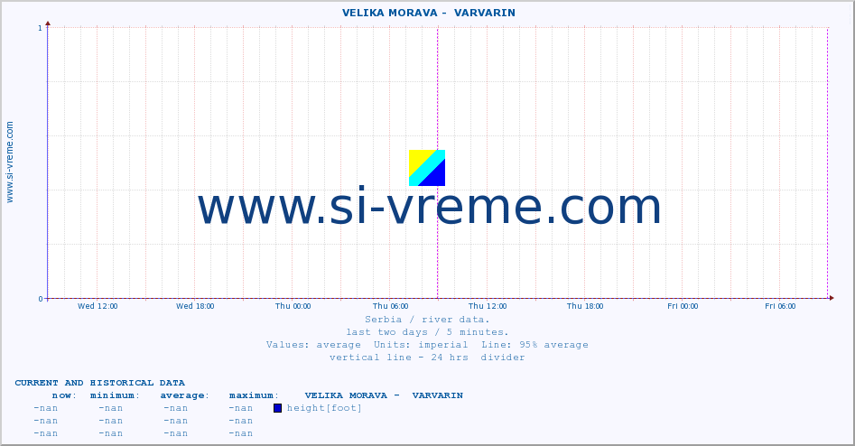  ::  VELIKA MORAVA -  VARVARIN :: height |  |  :: last two days / 5 minutes.