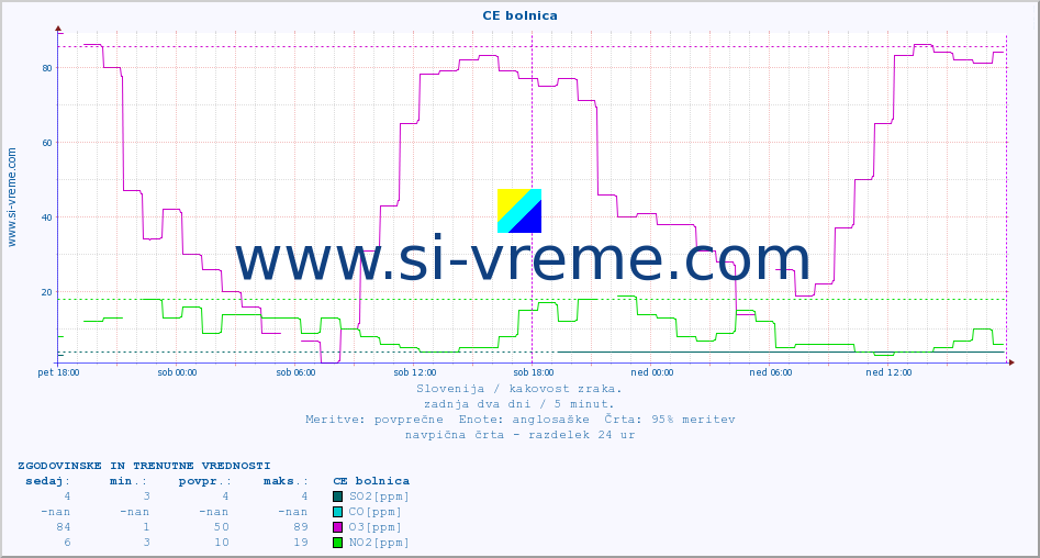 POVPREČJE :: CE bolnica :: SO2 | CO | O3 | NO2 :: zadnja dva dni / 5 minut.